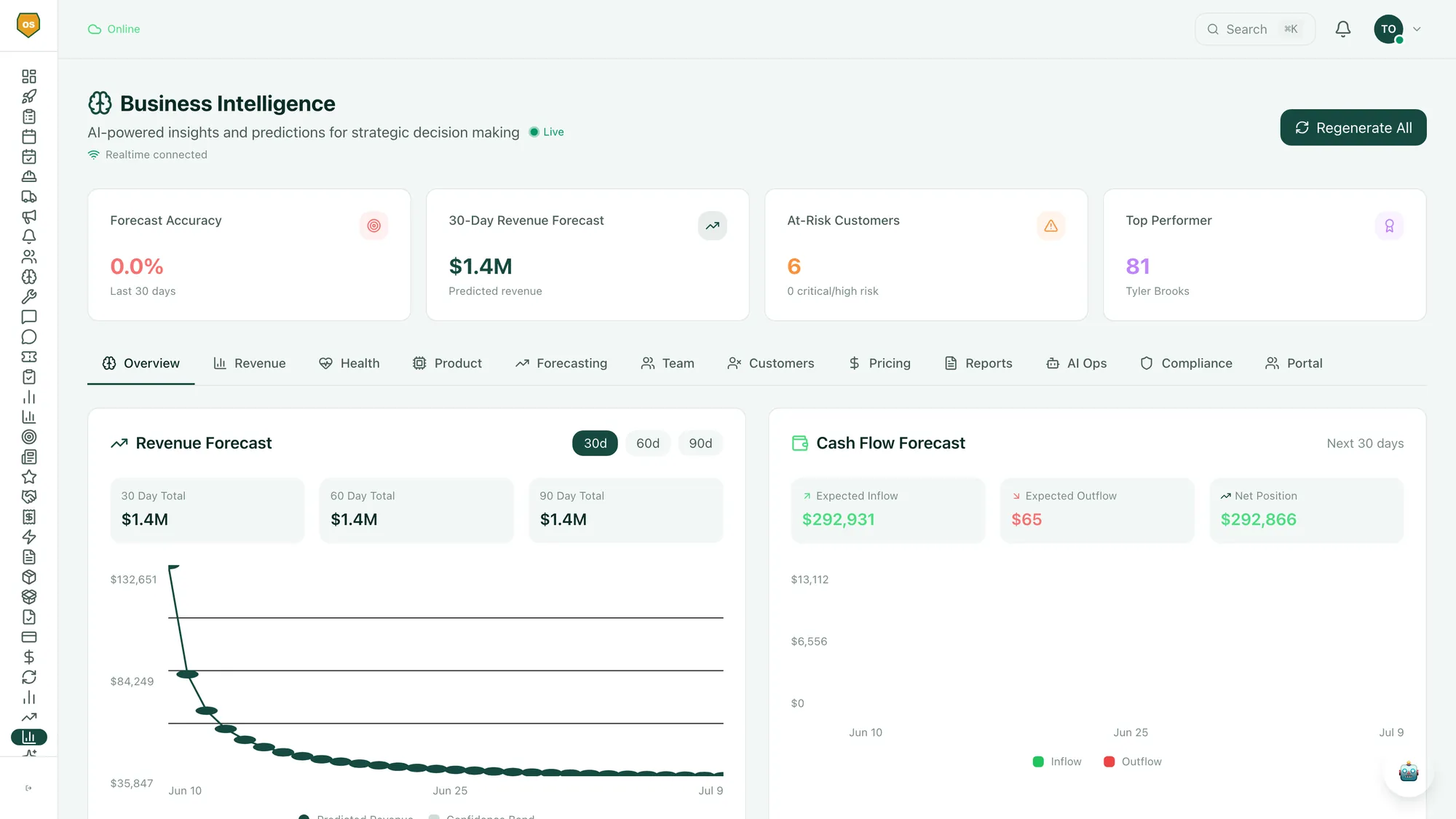 Business intelligence dashboard showing a $1.4M 30-day revenue forecast, cash flow projection, at-risk customers, top performer, and forecast charts
